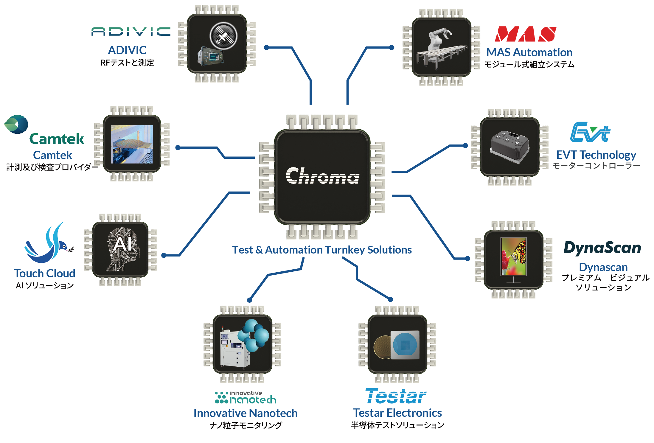 Chroma Group