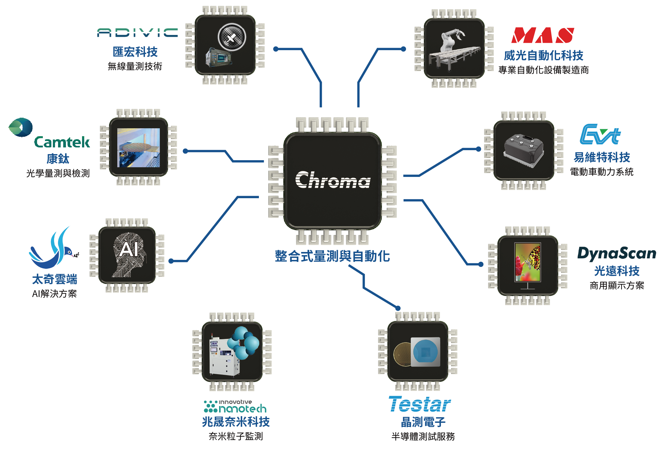 Chroma Group