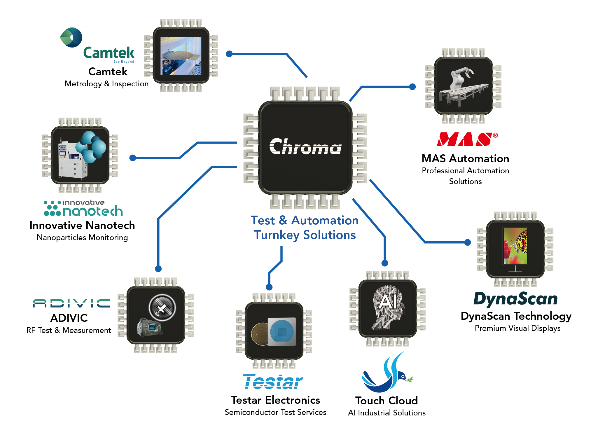 Chroma Group