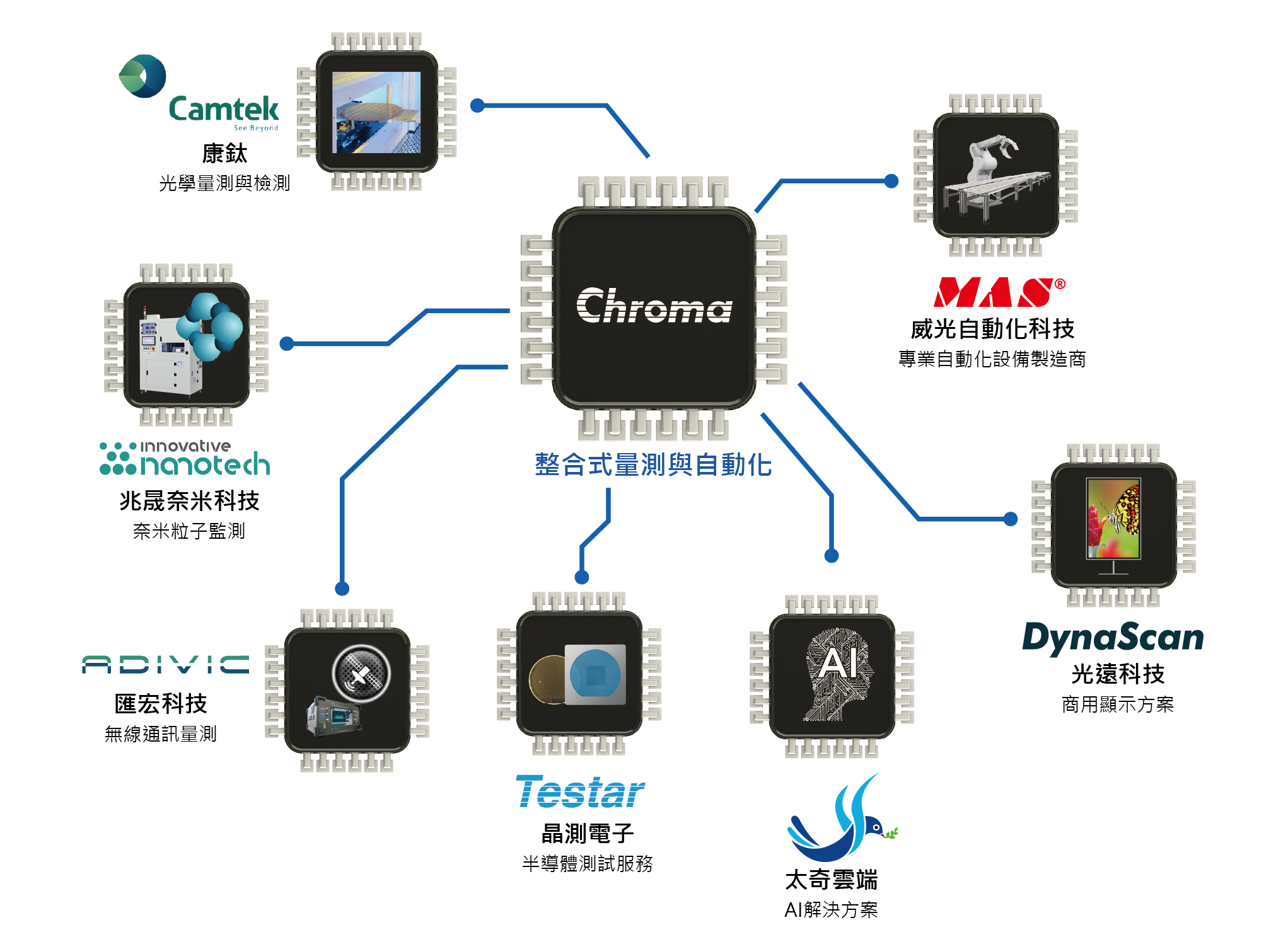 Chroma Group